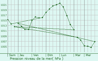 Graphe de la pression atmosphrique prvue pour Marolles-en-Hurepoix