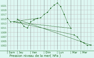 Graphe de la pression atmosphrique prvue pour Petit-Fayt