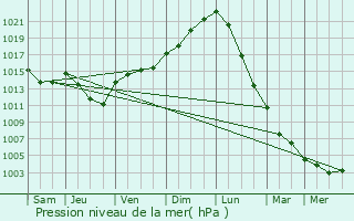 Graphe de la pression atmosphrique prvue pour Bazuel