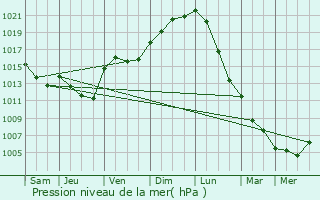 Graphe de la pression atmosphrique prvue pour Brie-Comte-Robert