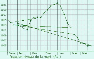 Graphe de la pression atmosphrique prvue pour Saint-Lger