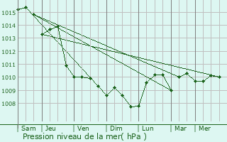 Graphe de la pression atmosphrique prvue pour Ermopolis
