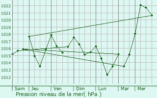 Graphe de la pression atmosphrique prvue pour Hautacam