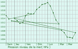 Graphe de la pression atmosphrique prvue pour Vaugrigneuse