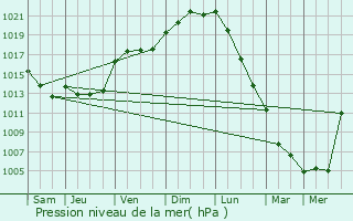 Graphe de la pression atmosphrique prvue pour Maz