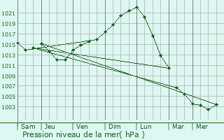 Graphe de la pression atmosphrique prvue pour Villers-Bretonneux