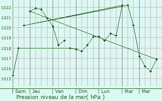 Graphe de la pression atmosphrique prvue pour safjrur