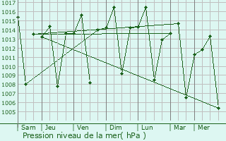Graphe de la pression atmosphrique prvue pour Igurusi