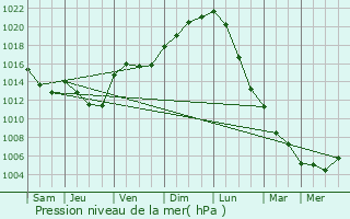 Graphe de la pression atmosphrique prvue pour Lognes