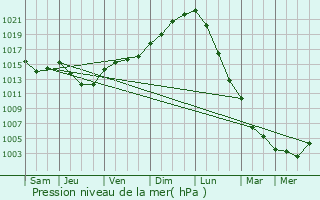 Graphe de la pression atmosphrique prvue pour Fontaine-Bonneleau