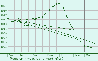 Graphe de la pression atmosphrique prvue pour Grandvilliers