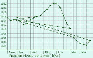 Graphe de la pression atmosphrique prvue pour Bouvresse