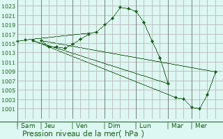 Graphe de la pression atmosphrique prvue pour Barfleur