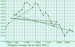 Graphe de la pression atmosphrique prvue pour Bettel