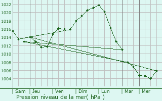 Graphe de la pression atmosphrique prvue pour Paris 18me Arrondissement