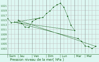 Graphe de la pression atmosphrique prvue pour Le Ployron