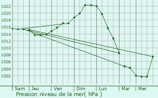 Graphe de la pression atmosphrique prvue pour Sainte-Adresse