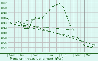 Graphe de la pression atmosphrique prvue pour Othis