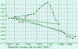 Graphe de la pression atmosphrique prvue pour Cernoy