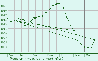 Graphe de la pression atmosphrique prvue pour Darntal