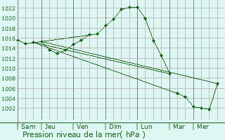 Graphe de la pression atmosphrique prvue pour Saint-Romain-de-Colbosc