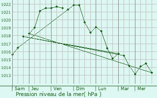 Graphe de la pression atmosphrique prvue pour Haguenau