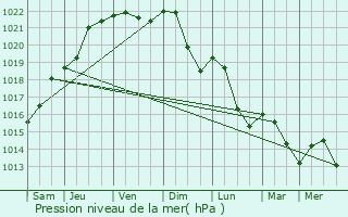 Graphe de la pression atmosphrique prvue pour Ingwiller