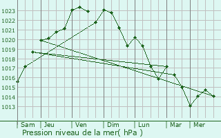 Graphe de la pression atmosphrique prvue pour Luxembourg