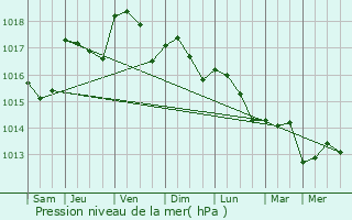 Graphe de la pression atmosphrique prvue pour Villeneuve-ls-Maguelone