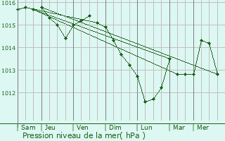 Graphe de la pression atmosphrique prvue pour Horncastle