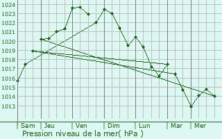 Graphe de la pression atmosphrique prvue pour Folschette