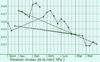 Graphe de la pression atmosphrique prvue pour Gigean