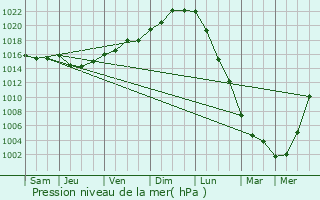 Graphe de la pression atmosphrique prvue pour Trelly