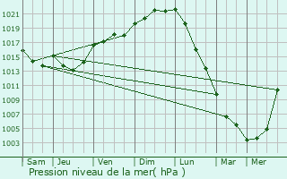 Graphe de la pression atmosphrique prvue pour Saint-Berthevin