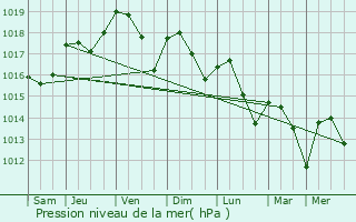 Graphe de la pression atmosphrique prvue pour Solrieux