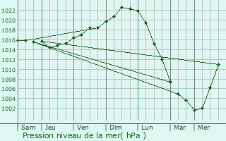 Graphe de la pression atmosphrique prvue pour Saint-Malo