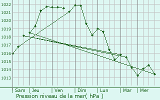 Graphe de la pression atmosphrique prvue pour Reichstett