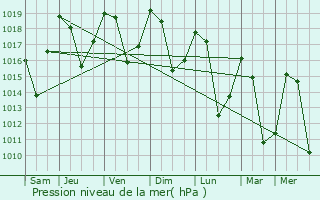 Graphe de la pression atmosphrique prvue pour Modane