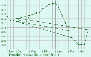 Graphe de la pression atmosphrique prvue pour Chevaign-du-Maine