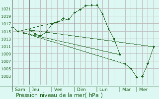 Graphe de la pression atmosphrique prvue pour Chantepie