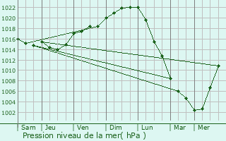 Graphe de la pression atmosphrique prvue pour Saint-Gilles