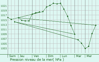 Graphe de la pression atmosphrique prvue pour Auray