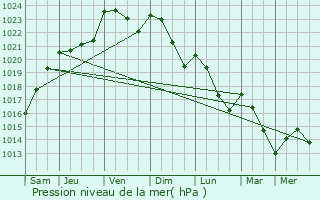 Graphe de la pression atmosphrique prvue pour Etalle