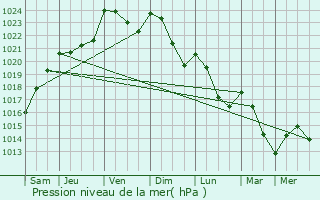 Graphe de la pression atmosphrique prvue pour Vaux-sur-Sre