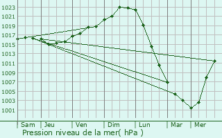 Graphe de la pression atmosphrique prvue pour Plouzec