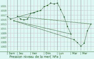 Graphe de la pression atmosphrique prvue pour Clohars-Carnot