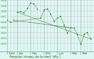 Graphe de la pression atmosphrique prvue pour Donzre