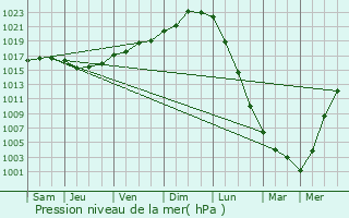 Graphe de la pression atmosphrique prvue pour Trbeurden