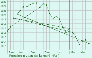 Graphe de la pression atmosphrique prvue pour Champigneulles