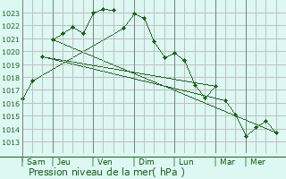 Graphe de la pression atmosphrique prvue pour Troyon